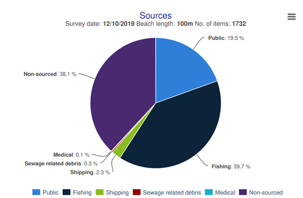 Pie Chart