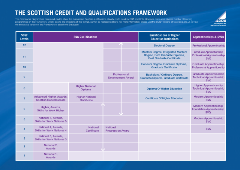 Scottish Credit and Qualifications Framework diagram