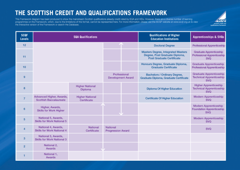 Scottish Credit and Qualifications Framework diagram Scottish Credit and Qualifications Framework diagram