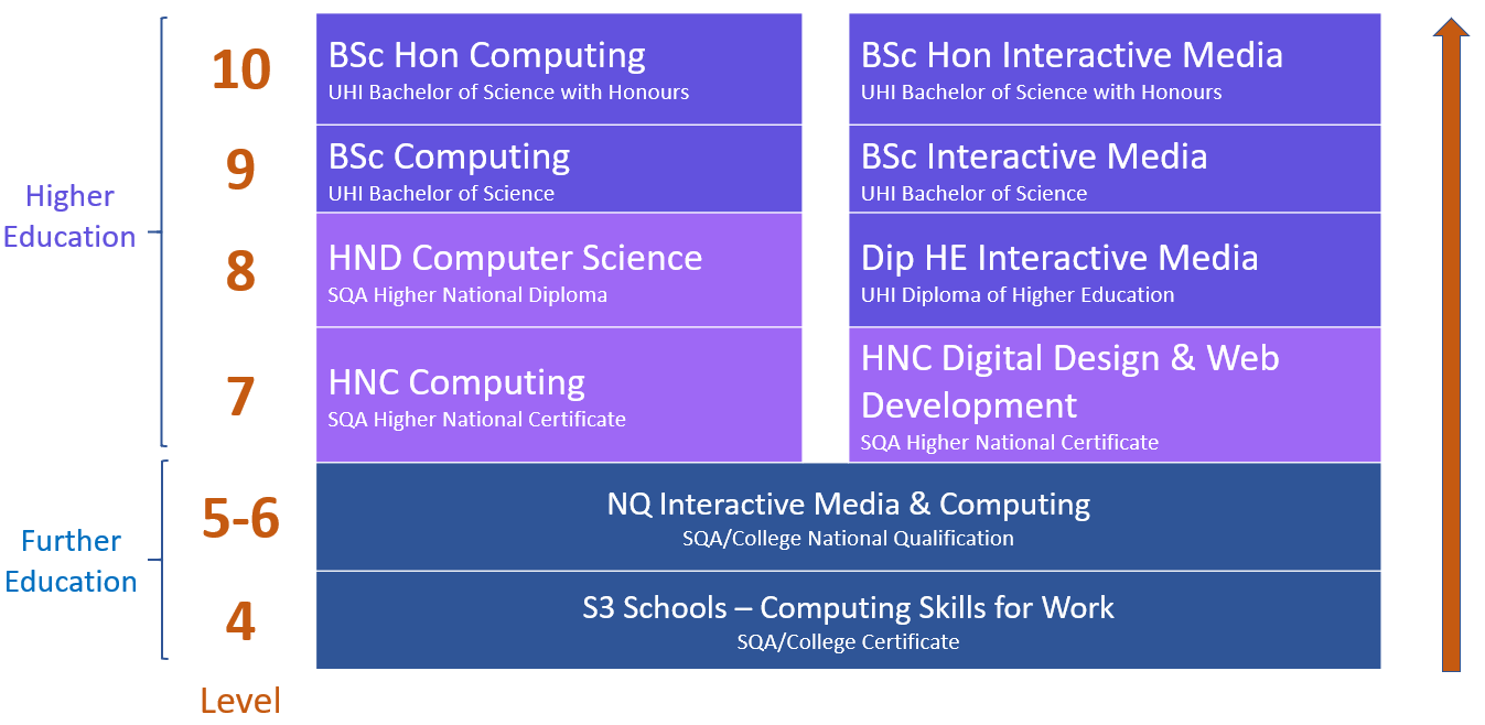 Diagram showing the progression options through our computing courses